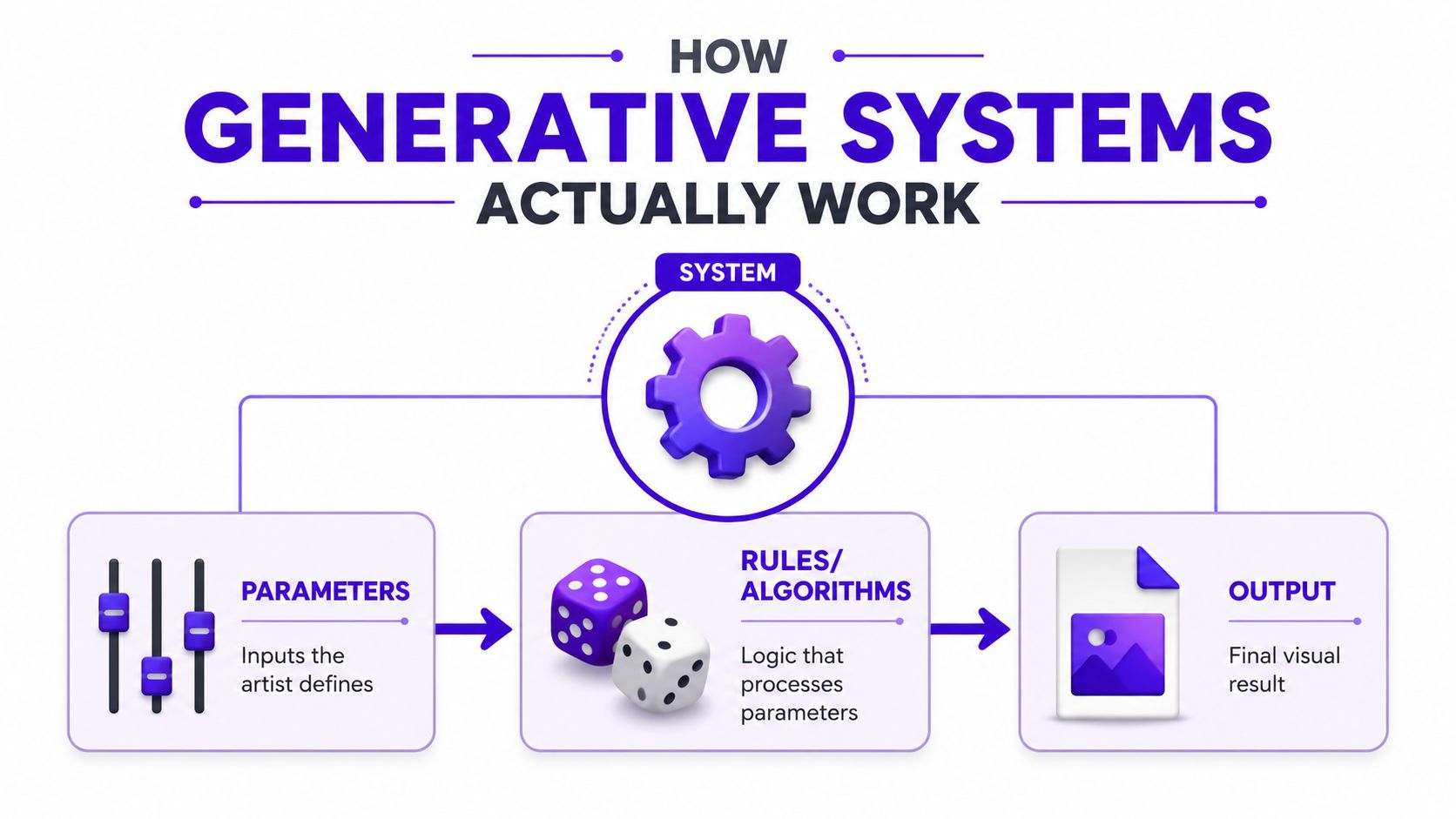A diagram illustrating how generative art systems work using parameters, rules, algorithms, and a final output.