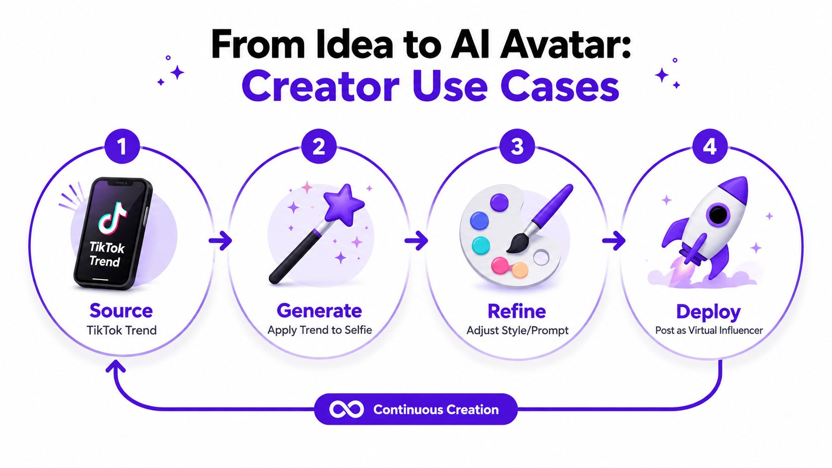 A diagram illustrating the four steps from TikTok trend to creating and deploying an AI avatar.