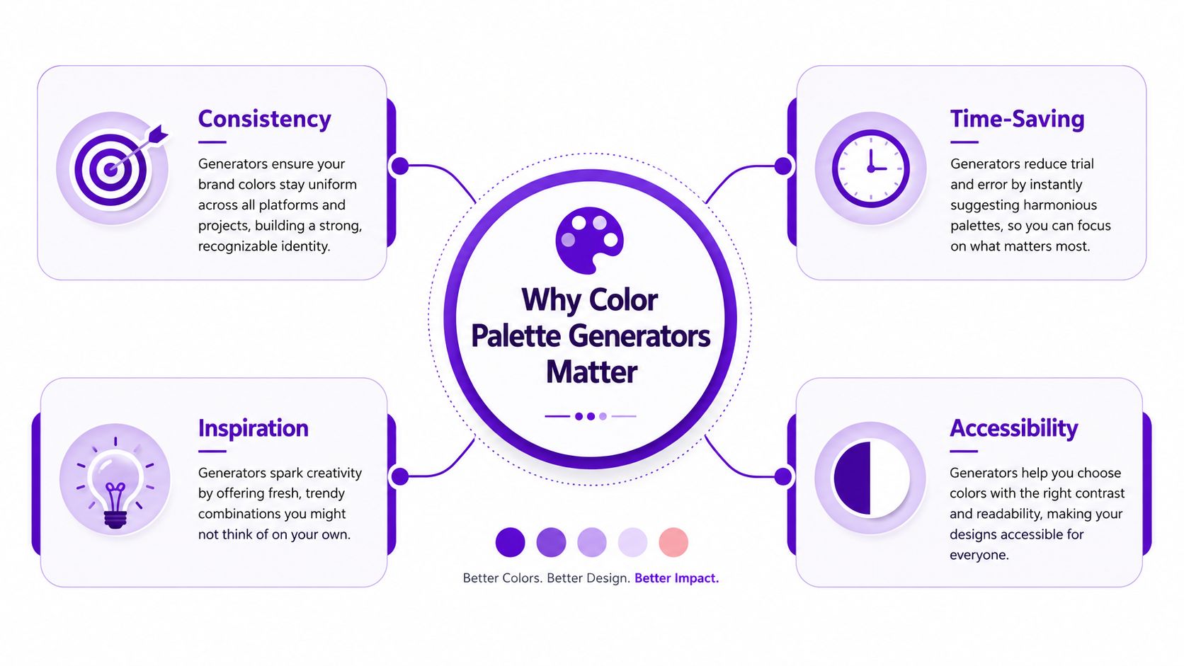 An infographic titled Why Color Palette Generators Matter explaining four key benefits including consistency, time-saving, inspiration, and accessibility.