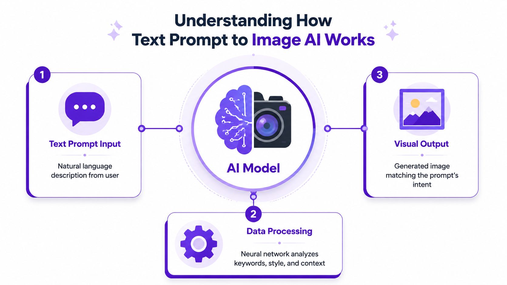 A diagram illustrating the three-step process of how text prompt to image AI technology generates visual content.