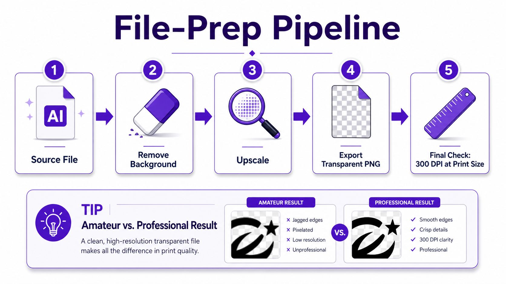 An infographic showing a five-step pipeline for preparing design files for high-quality professional printing.