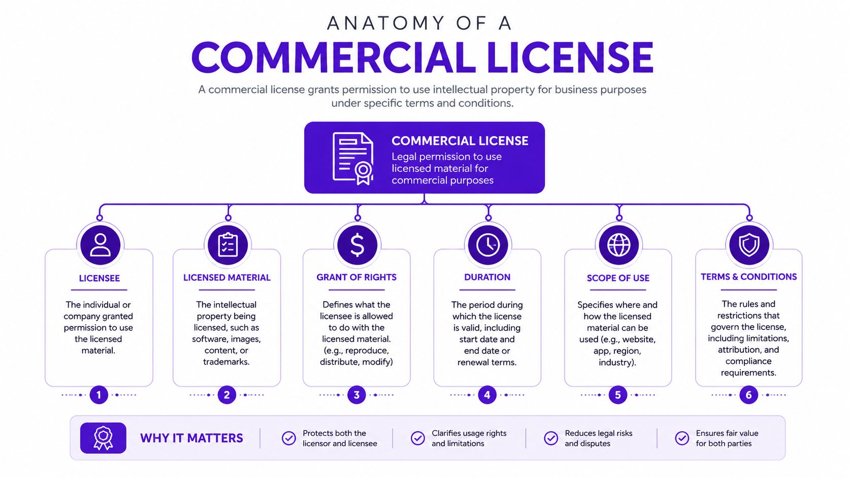 An infographic detailing the six key components and importance of a legal commercial license agreement.