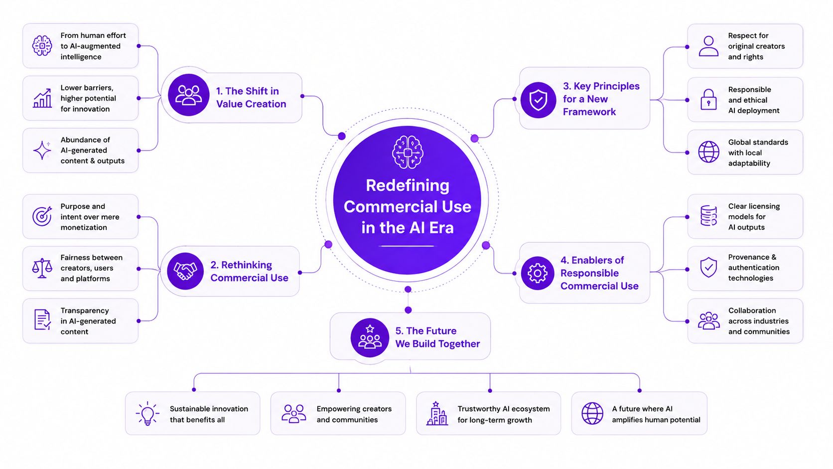 A diagram outlining the framework for redefining commercial use in the era of artificial intelligence.