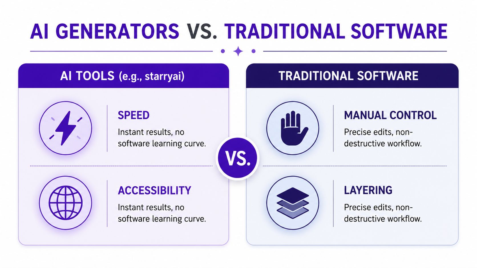 A comparison chart showing the differences between AI generation tools and traditional software in creative design workflows.