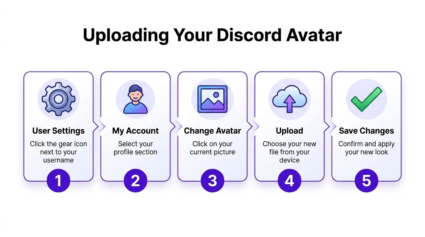 A step-by-step infographic illustrating the five-step process for changing a Discord profile avatar image.