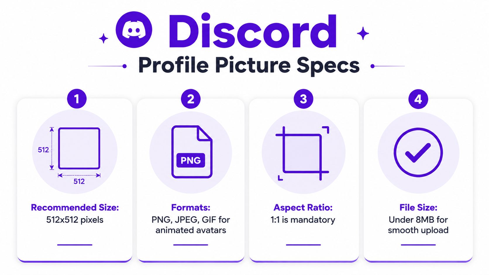 An infographic showing the recommended file size, formats, aspect ratio, and dimensions for Discord profile pictures.