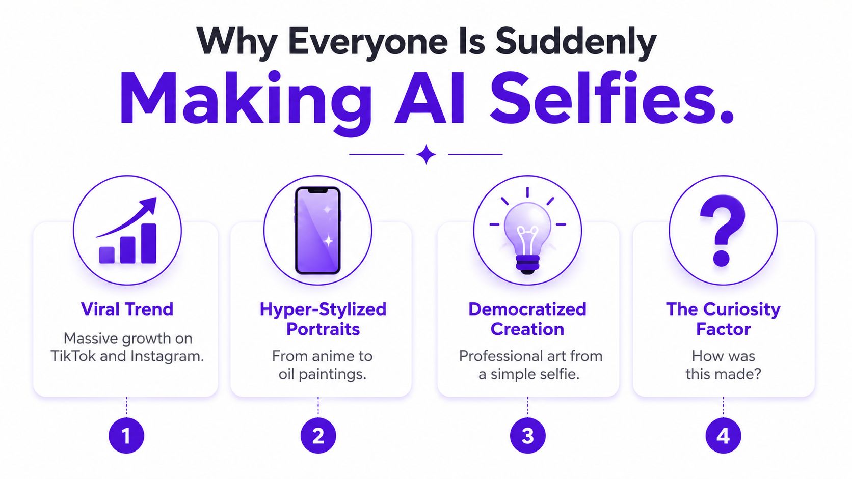 An infographic explaining the viral popularity of AI-generated selfies on social media platforms.