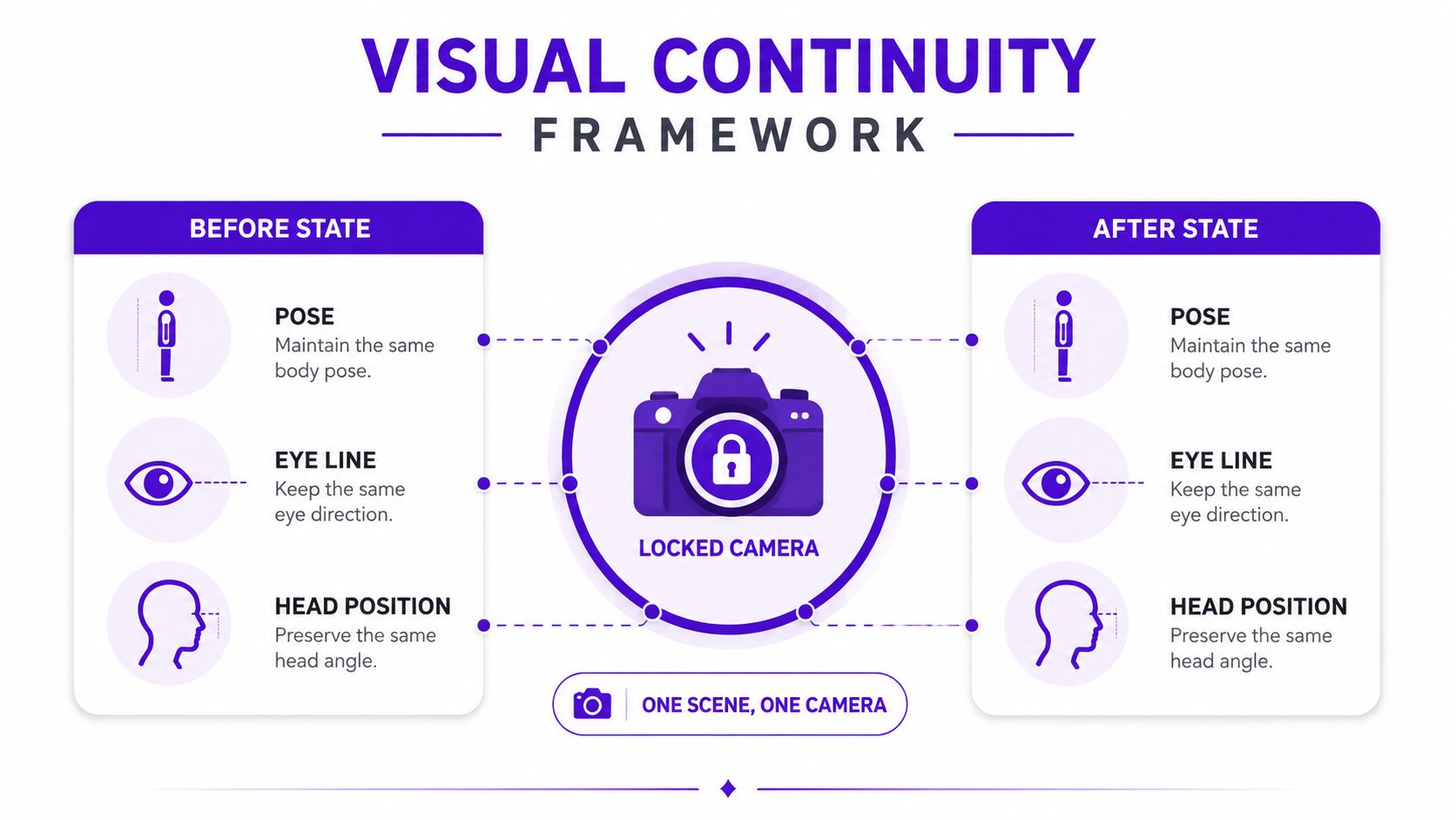 A visual continuity framework diagram comparing before and after states with consistent pose, eye line, and head position.