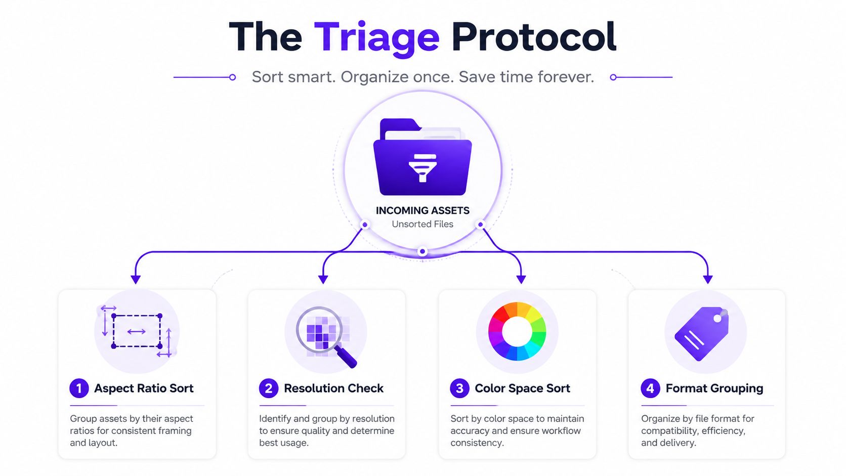 A diagram titled The Triage Protocol showing four steps to sort and organize incoming digital assets efficiently.