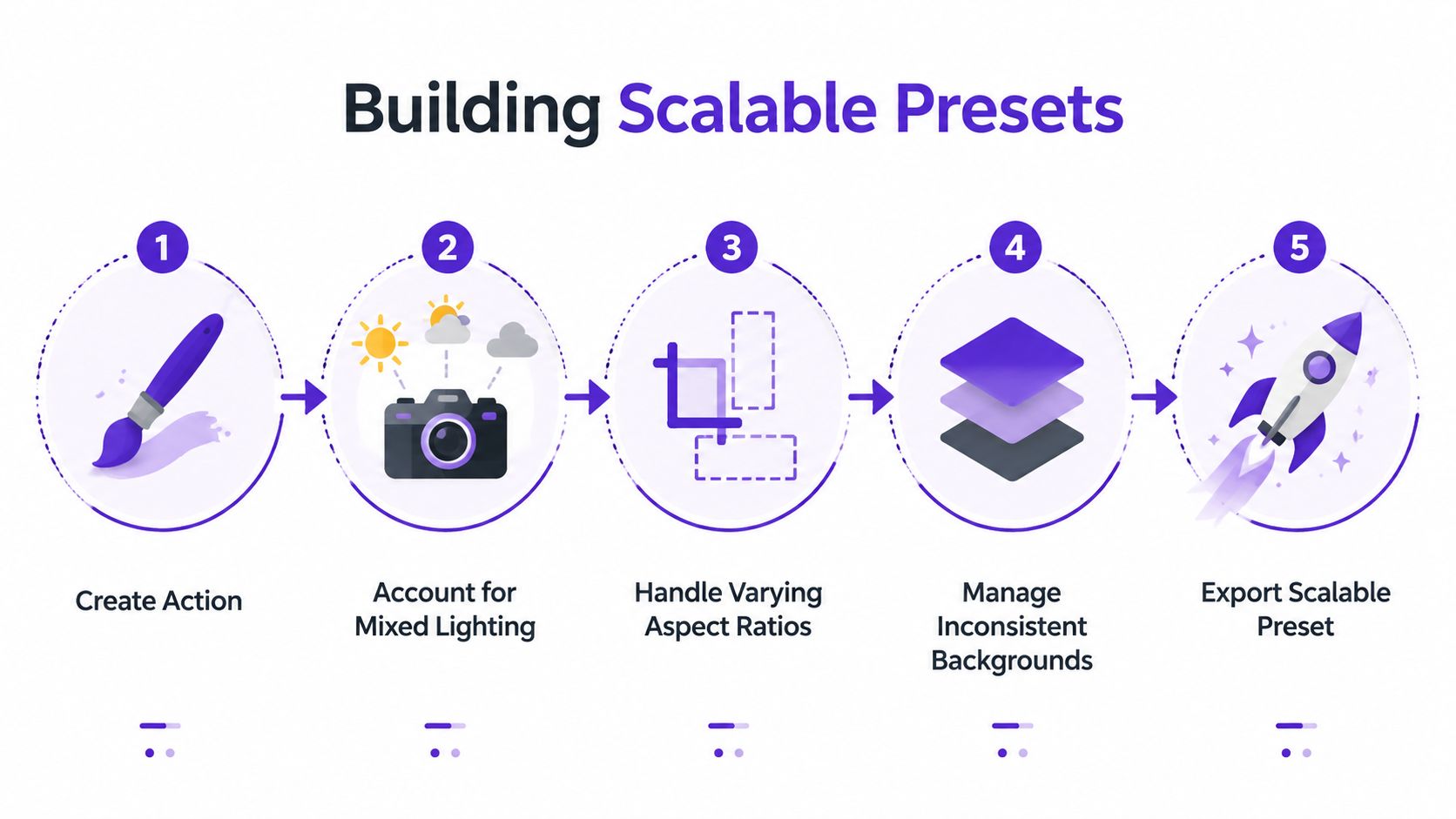 A five-step infographic illustrating the process of building scalable presets for batch image editing and processing.