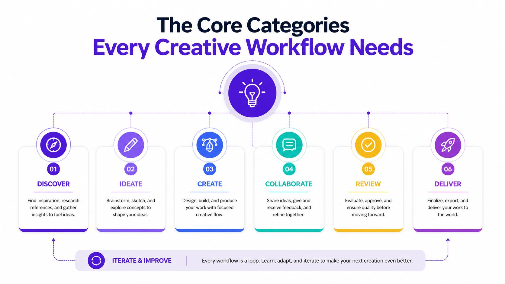 A diagram illustrating the six core categories of a creative workflow, from discovery to final delivery.