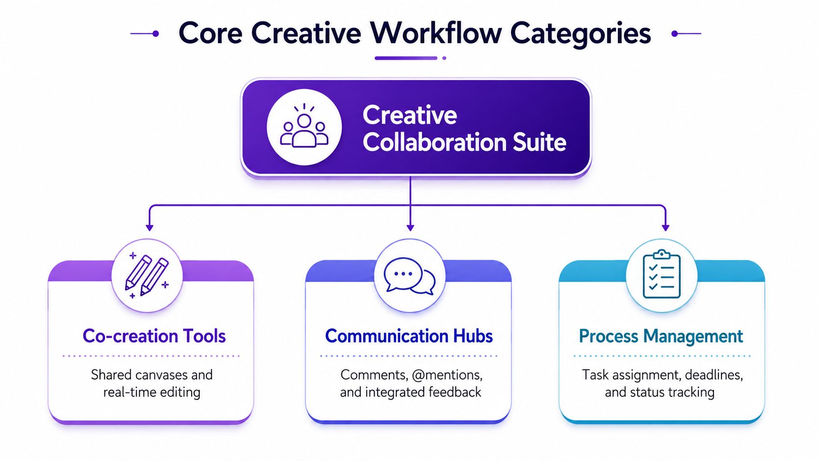 A diagram illustrating three core creative workflow categories for a collaboration suite: co-creation, communication, and process management.