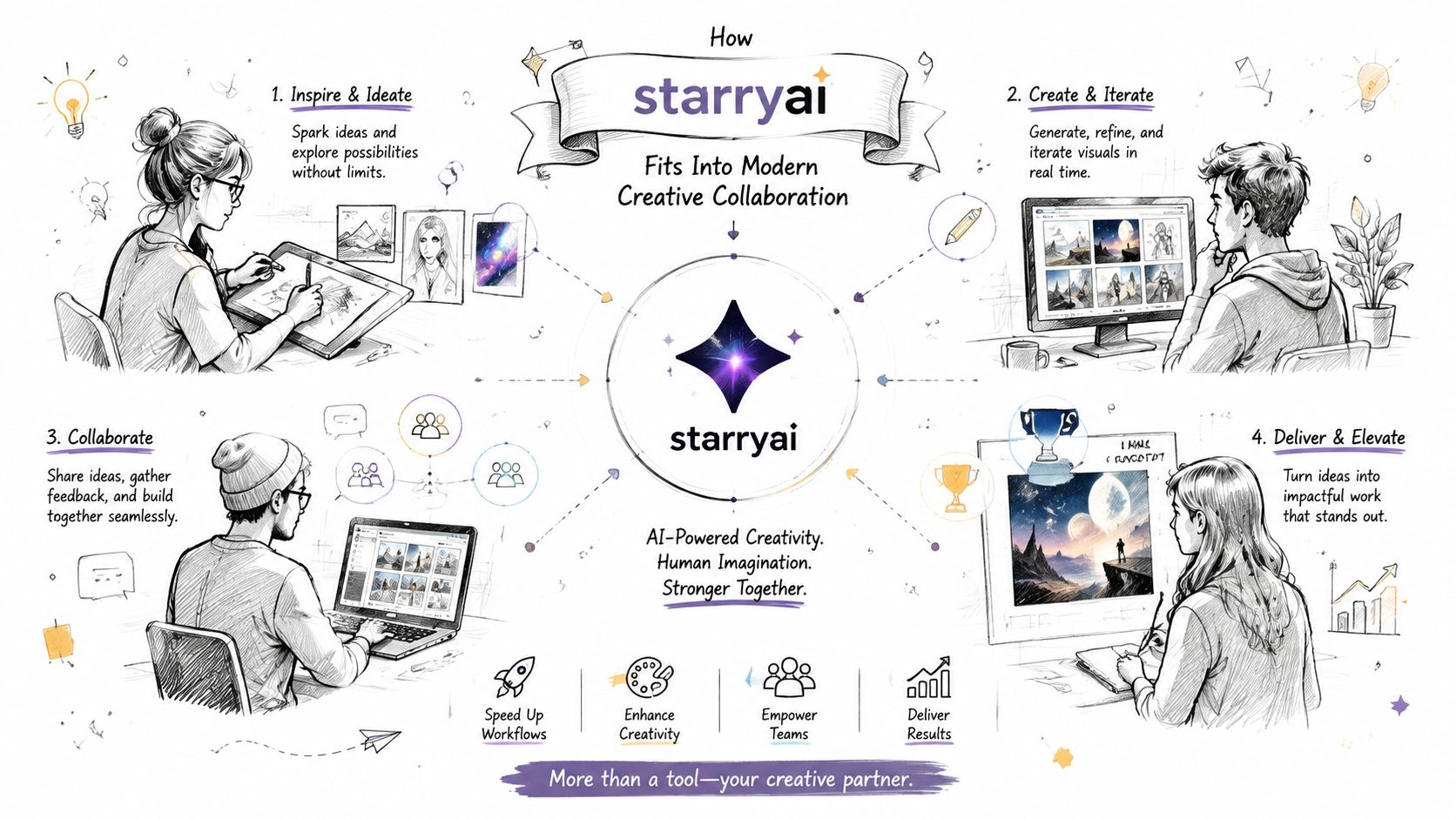 An infographic illustrating four creative collaboration stages using StarryAI tools for ideation, iteration, teamwork, and delivery.