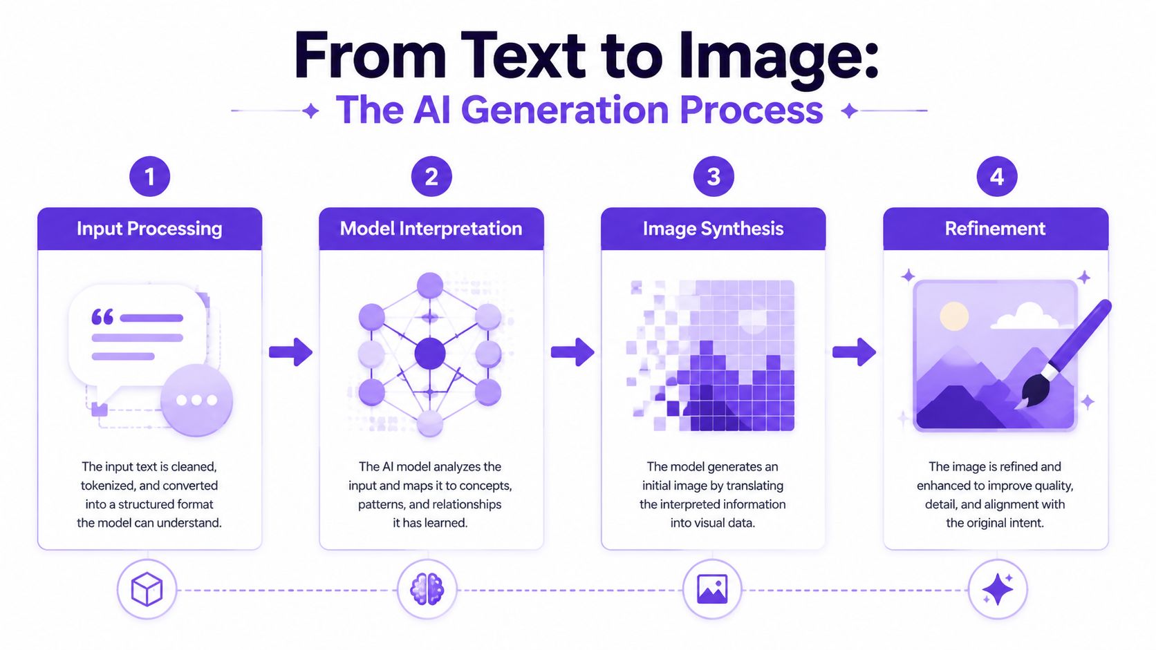 An infographic illustrating the four step process of generating an image from text using AI technology.