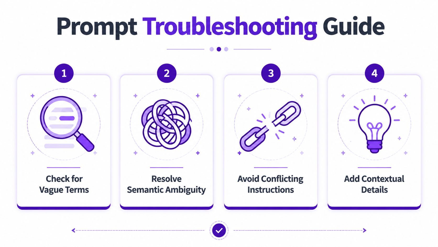 A graphic illustration titled Prompt Troubleshooting Guide showing four numbered steps for improving AI prompt clarity.
