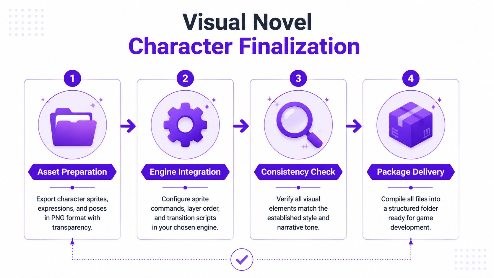A flowchart showing four steps for finalizing visual novel character assets including preparation, integration, checking, and delivery.