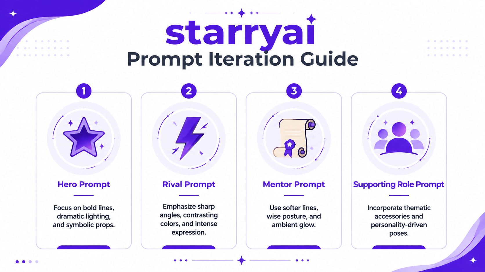 An infographic titled Starryai Prompt Iteration Guide illustrating four distinct types of character prompts for AI generation.