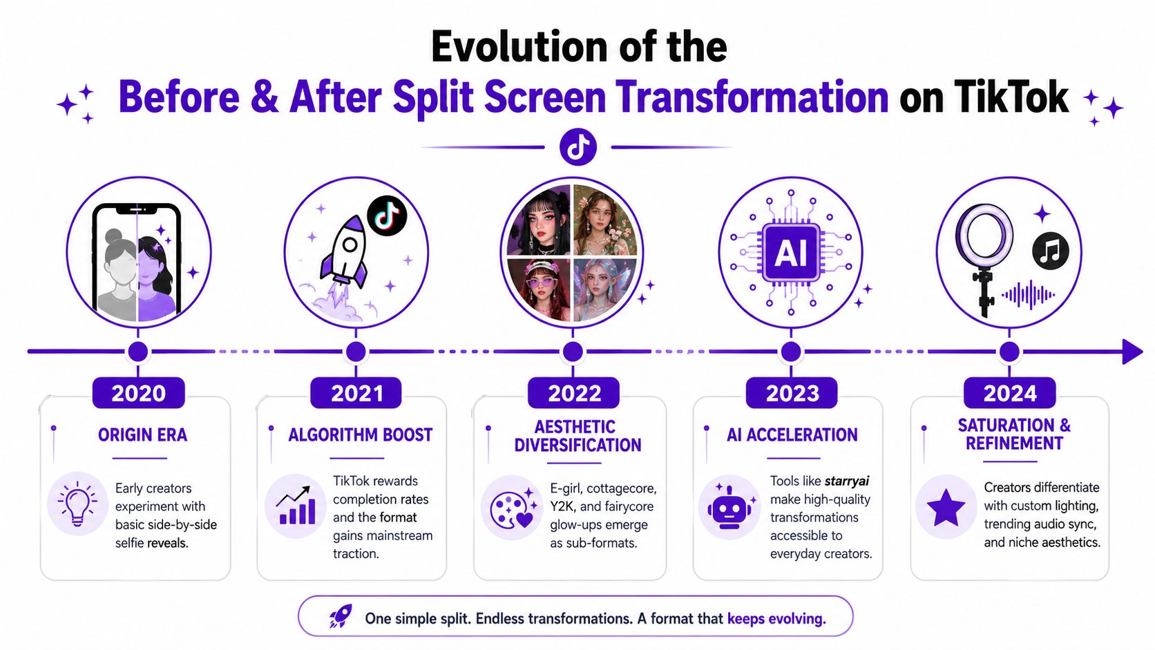 A timeline graphic showing the evolution of the Before and After split screen transformation trend on TikTok.