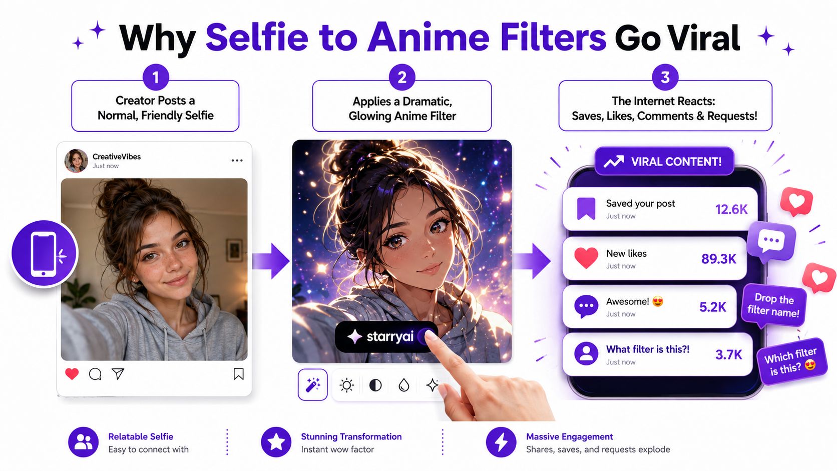 A diagram illustrating the three steps of how a selfie transforms into viral anime art online.