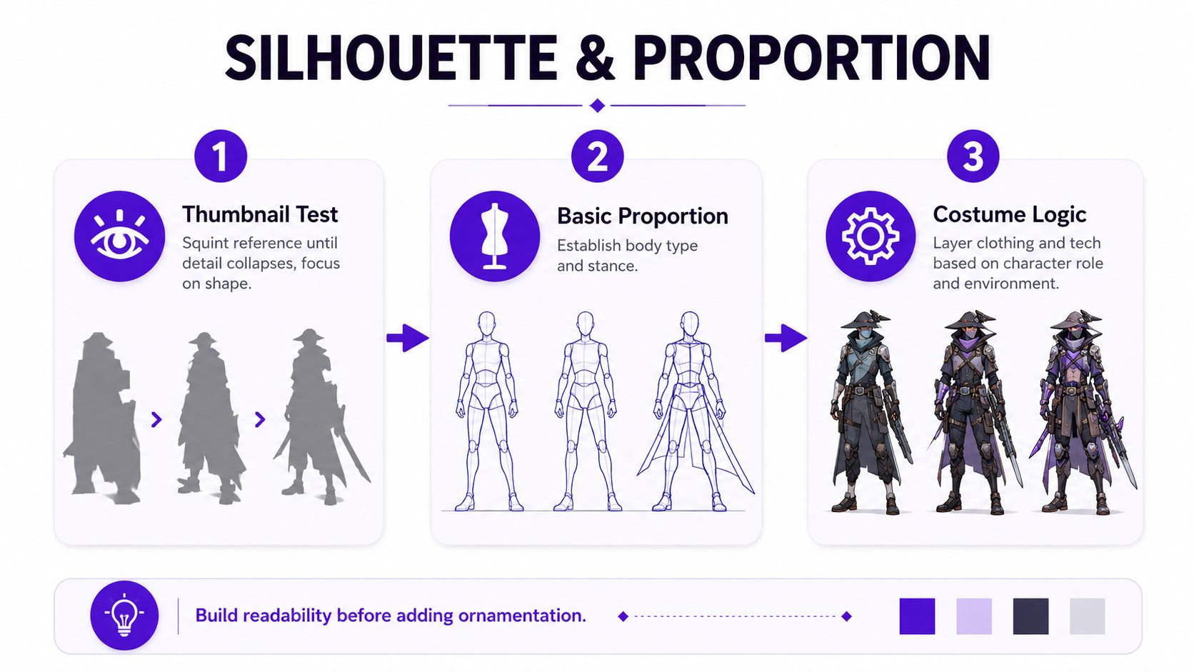 A three-step infographic showing the process of creating a sci-fi character design from silhouette to final armor.