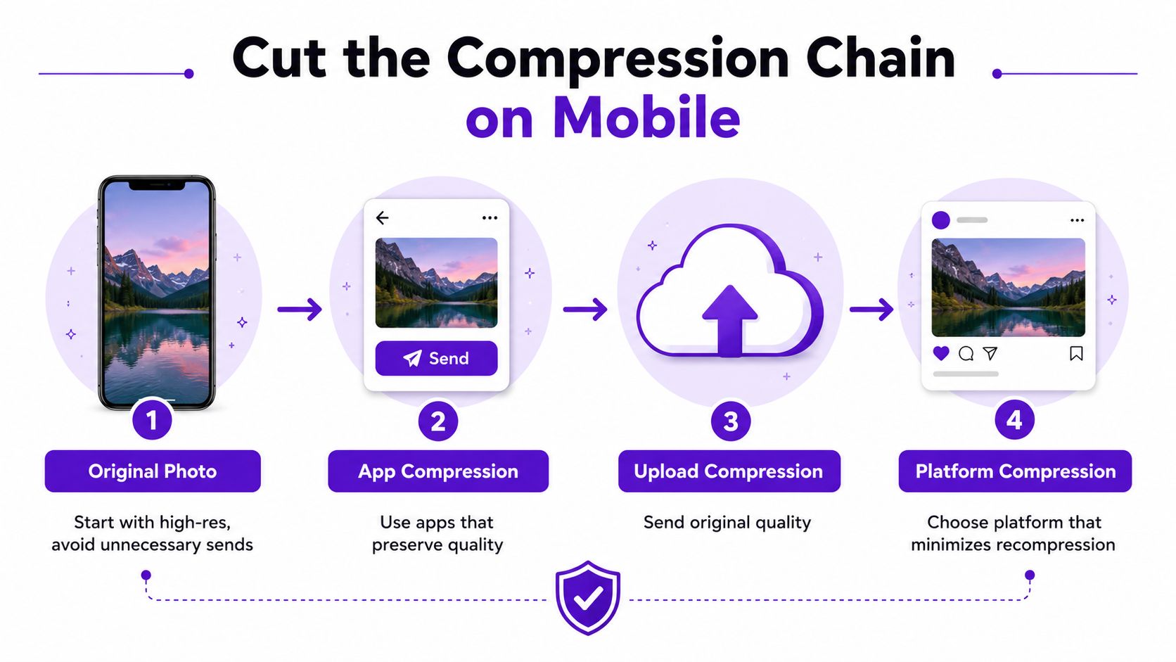 A four-step infographic illustrating how to minimize image compression when sharing photos on mobile devices.