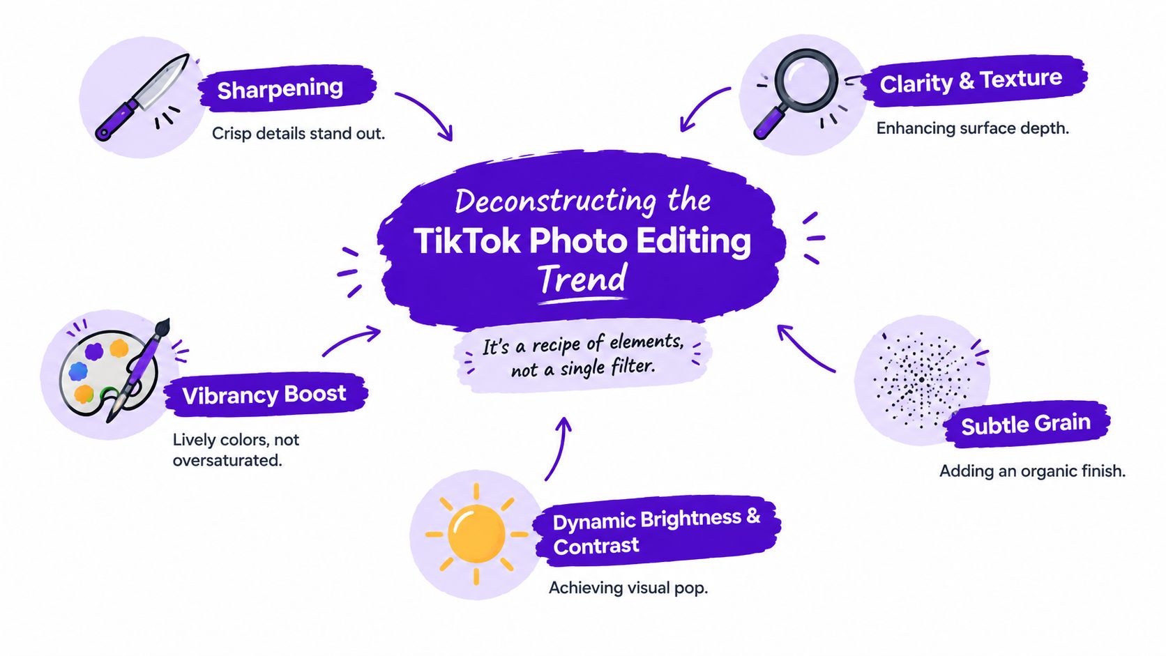 A diagram explaining the TikTok photo editing trend with six key elements, including sharpening and vibrance.