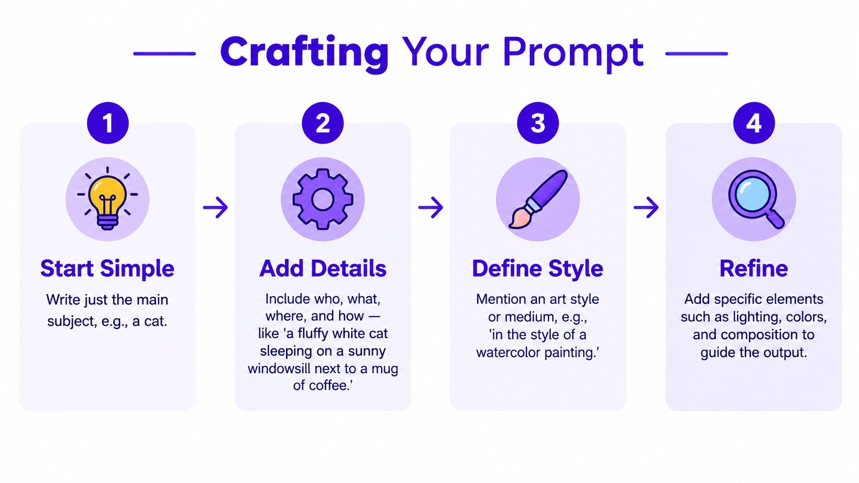 An infographic titled Crafting Your Prompt outlining a four-step guide for creating effective AI image prompts.
