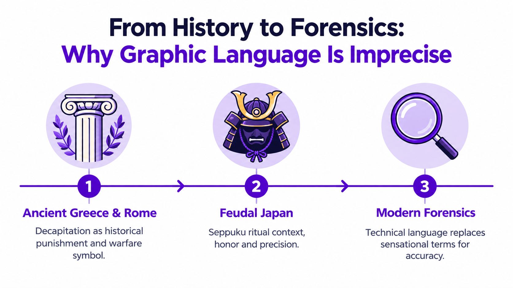 An infographic titled From History to Forensics showing how decapitation imagery evolved from historical symbolism to technical forensics.