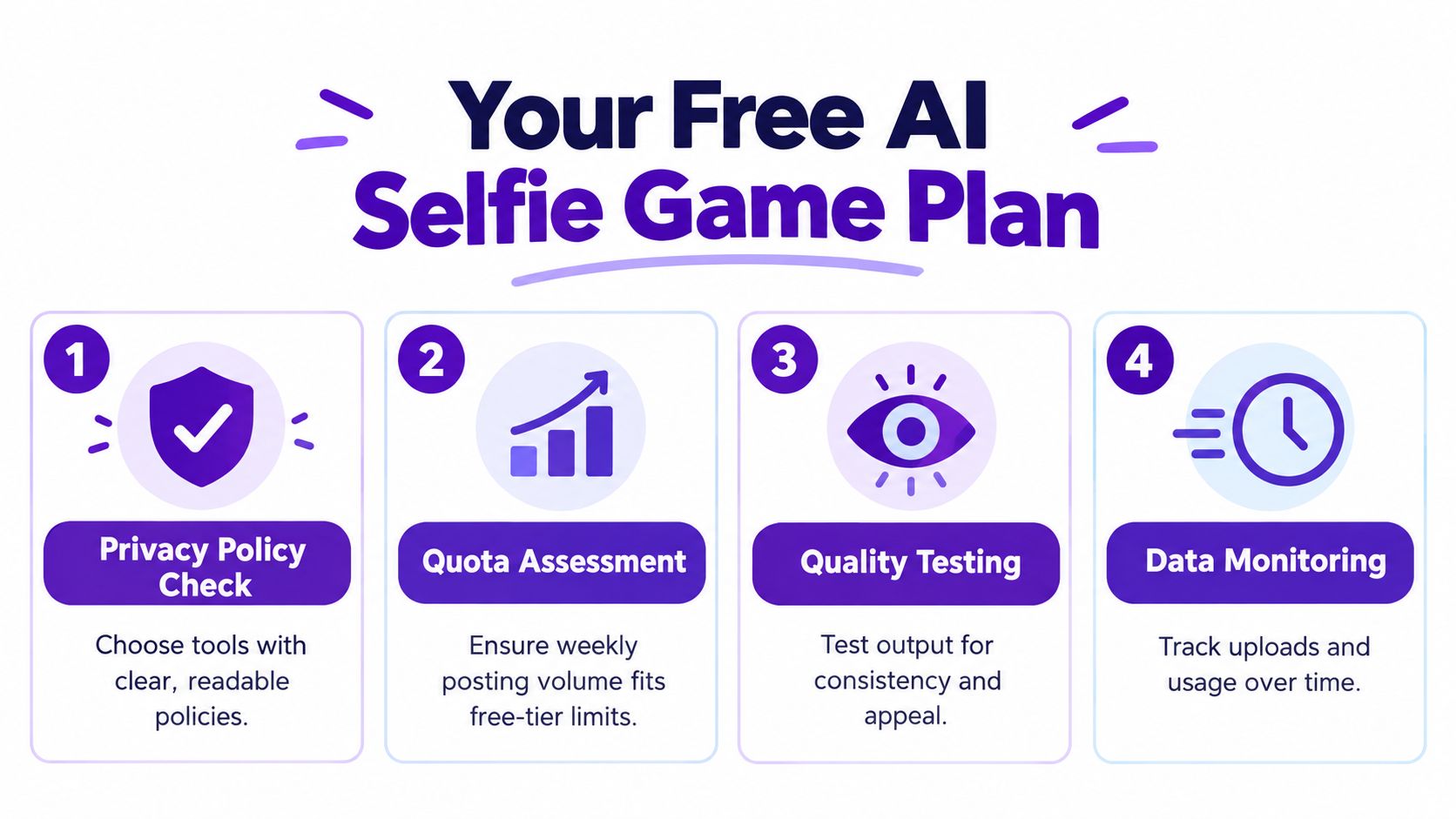 A four-step infographic illustrating a strategic plan for using free AI tools for selfie content creation.