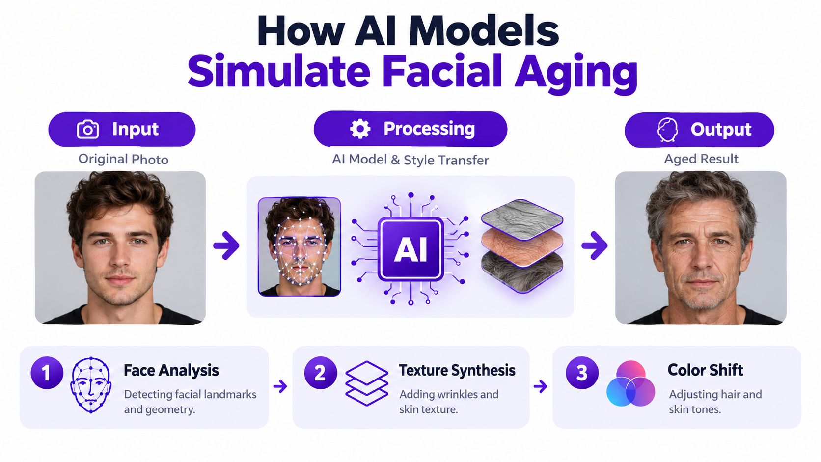 A diagram explaining how artificial intelligence models simulate the facial aging process through three key processing stages.