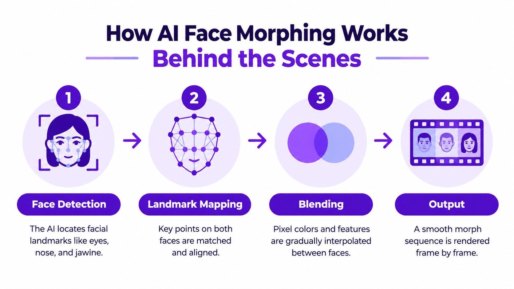 An infographic illustrating the four-step process of AI face morphing from detection to final output.