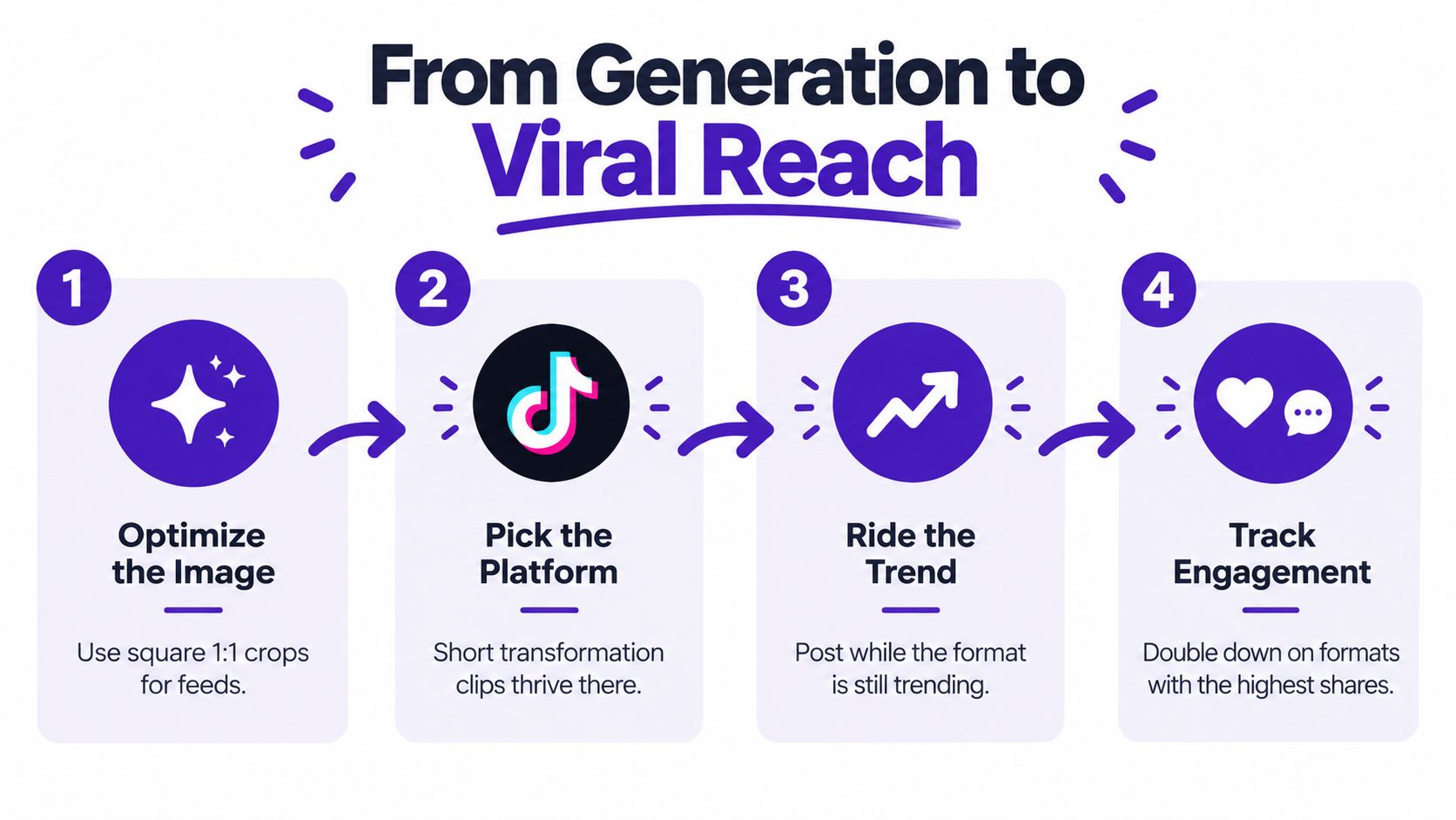 A four-step infographic showing how to create viral content from generation to social media reach.