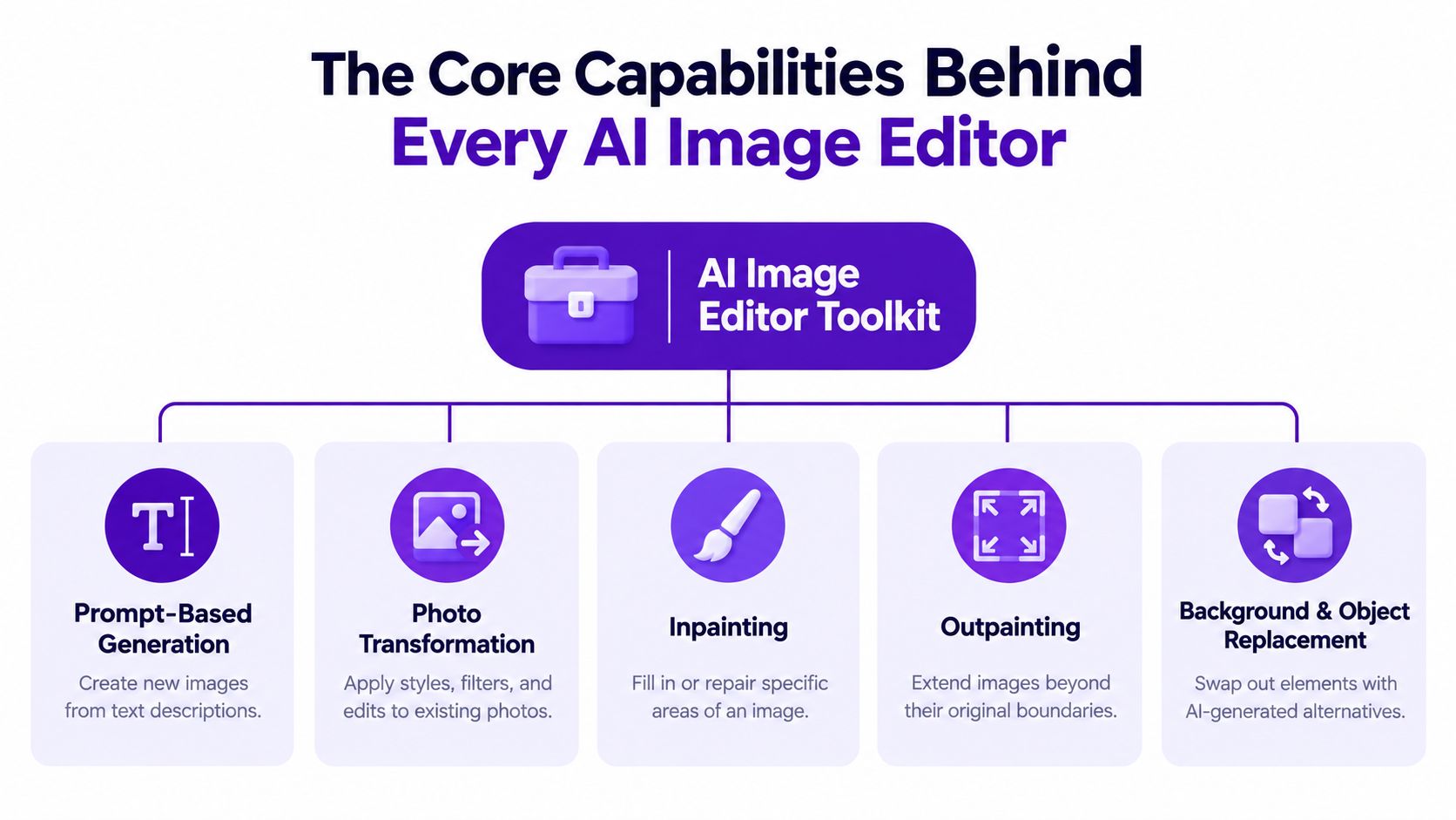 A diagram outlining the five core capabilities of an AI image editor toolkit, including generation and editing tools.