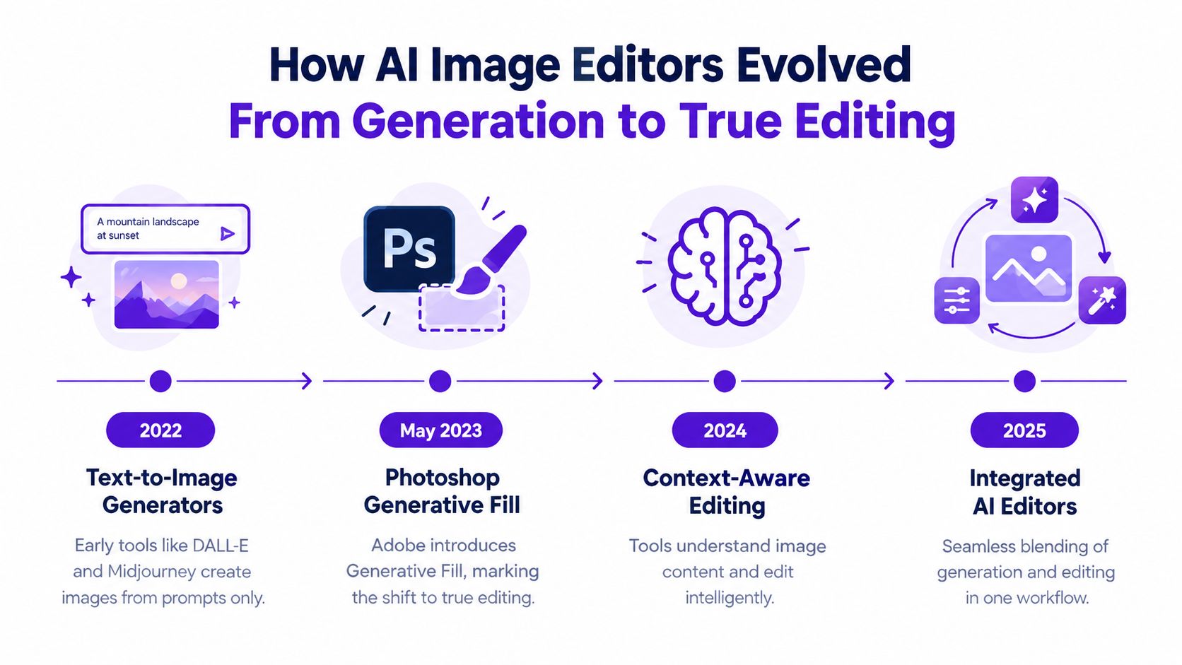 A timeline graphic showing the evolution of AI image editors from 2022 text-to-image generators to 2025 integrated AI editors.