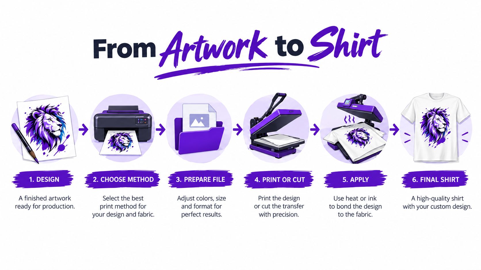 A six-step infographic illustrating the professional process of custom printing a lion design onto a white shirt.