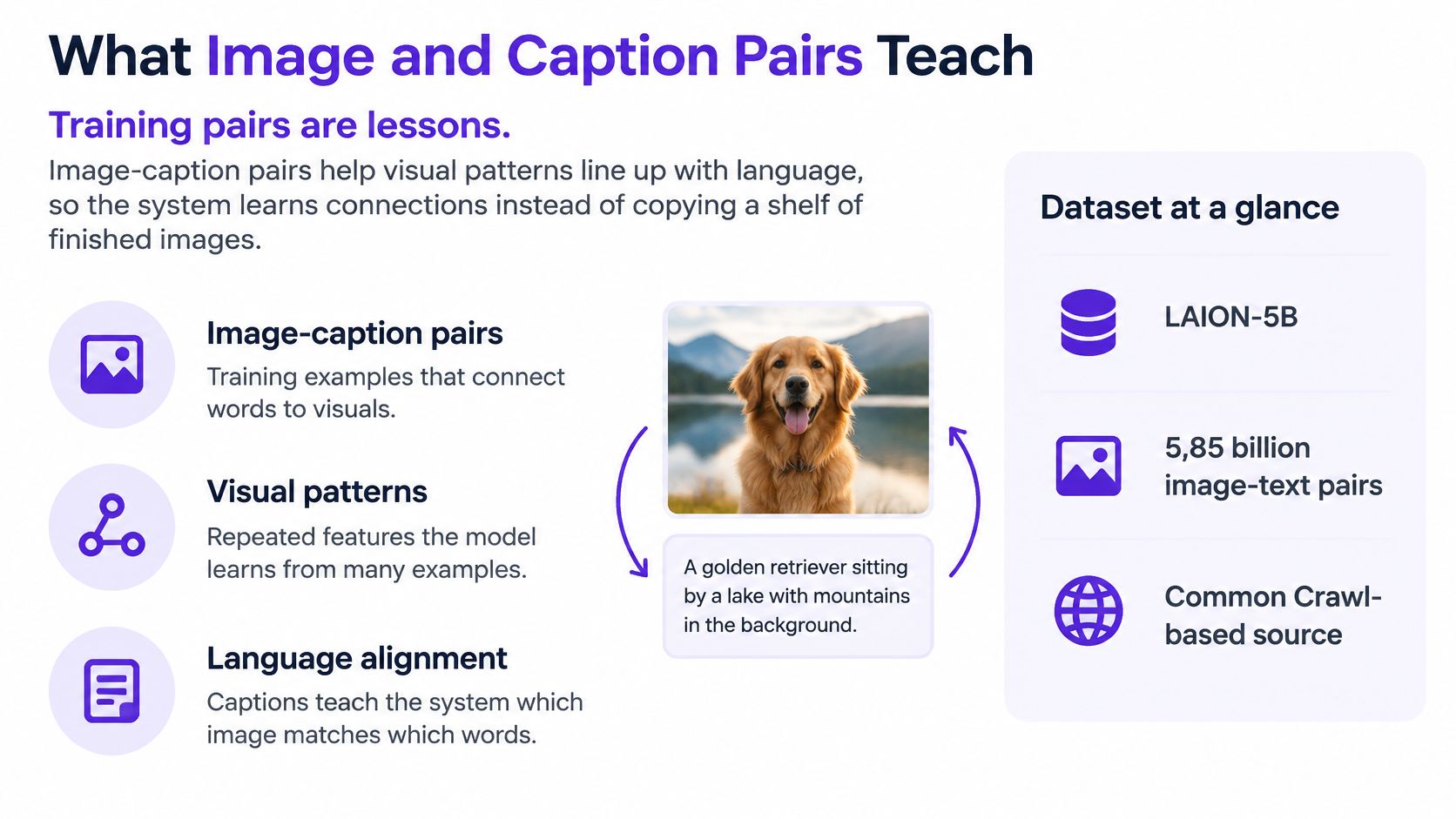 An infographic explaining how image-caption pairs teach AI models to align visual patterns with descriptive language.