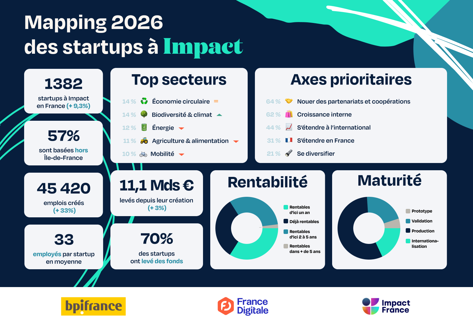1 382 start-ups à impact : sommes nous prêts à les faire changer d’échelle ?
