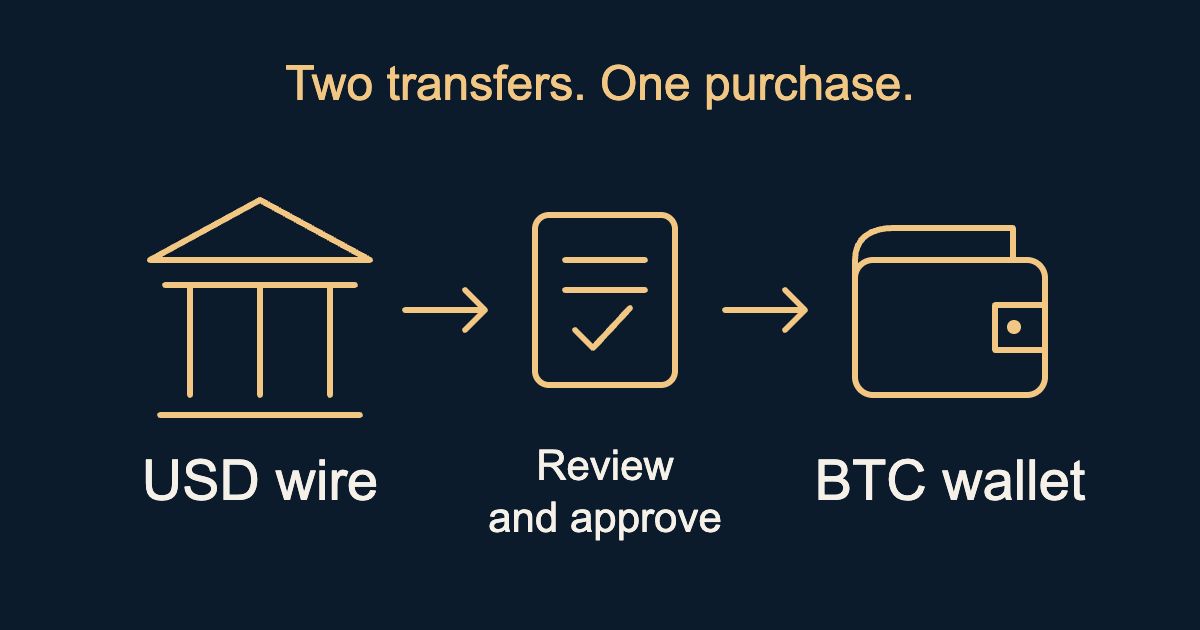 A USD bank wire funds a purchase; after review and approval, a separate Bitcoin transaction reaches the receiving wallet.
