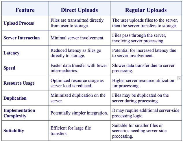 Direct Uploads versus Regular Uploads Comparison Table