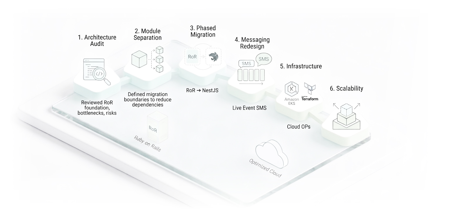 Modernization flow from audit to scalability using ruby on rails to NestJS migration