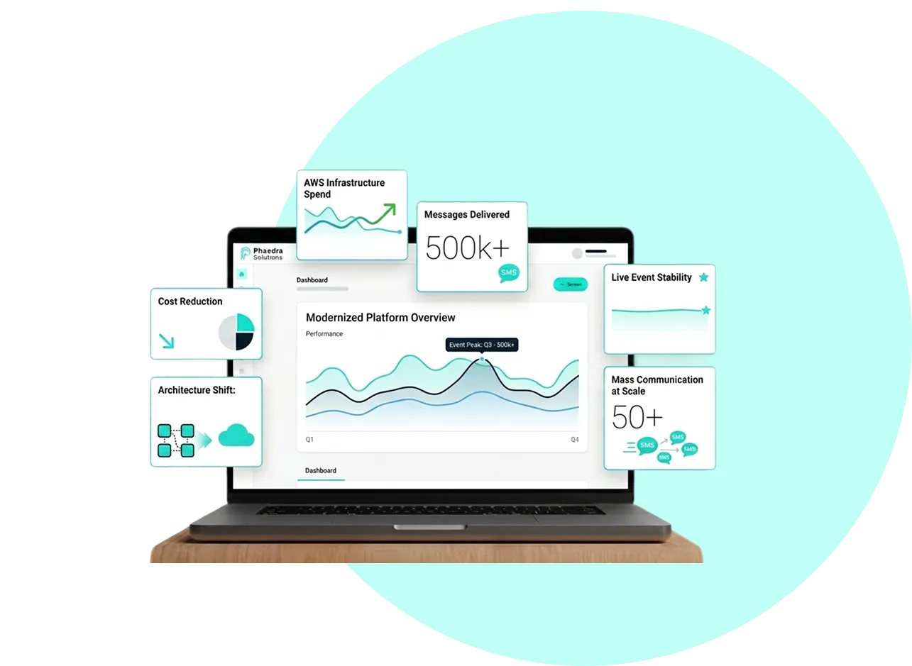 Legacy app dashboard showing cost savings and scalability gains in legacy application modernization