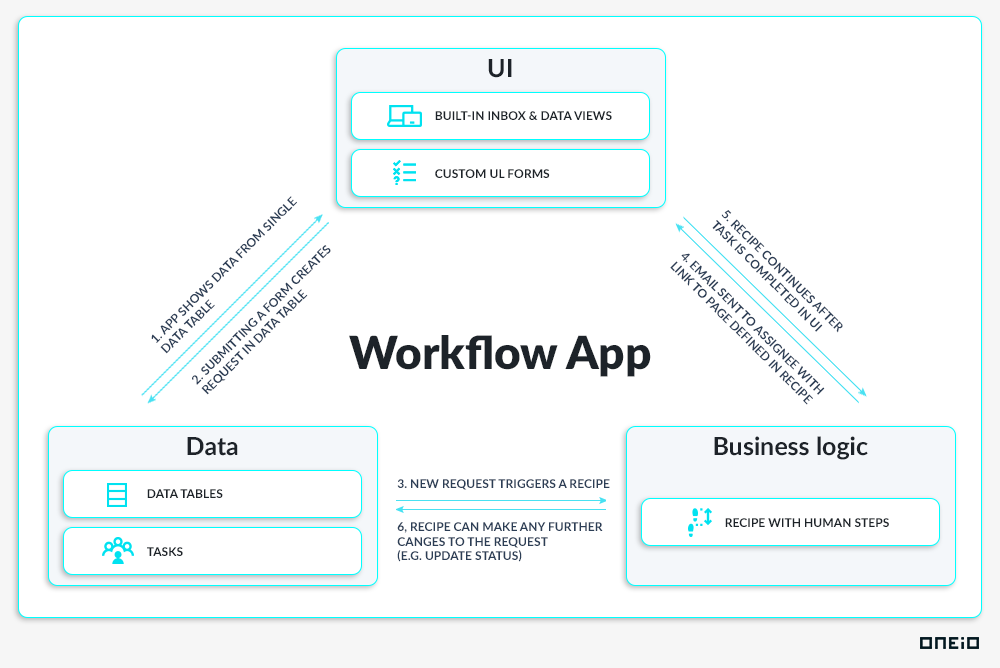 How does Workato work