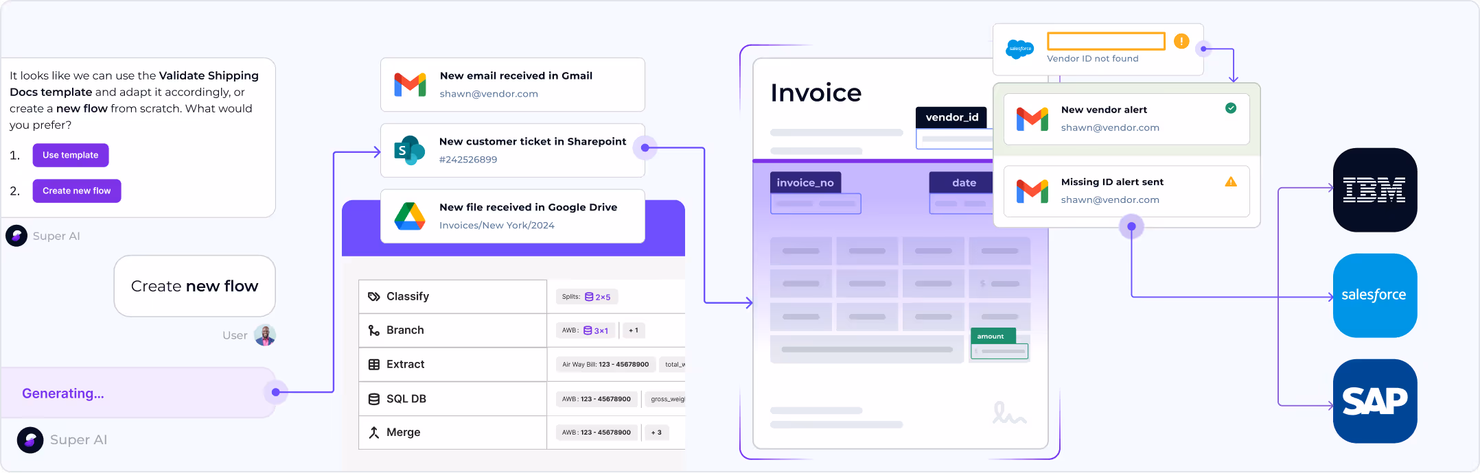 Flow diagram showing automated processing from new email and customer ticket to file classification, data extraction from invoices, and alerts integration with IBM, Salesforce, and SAP.