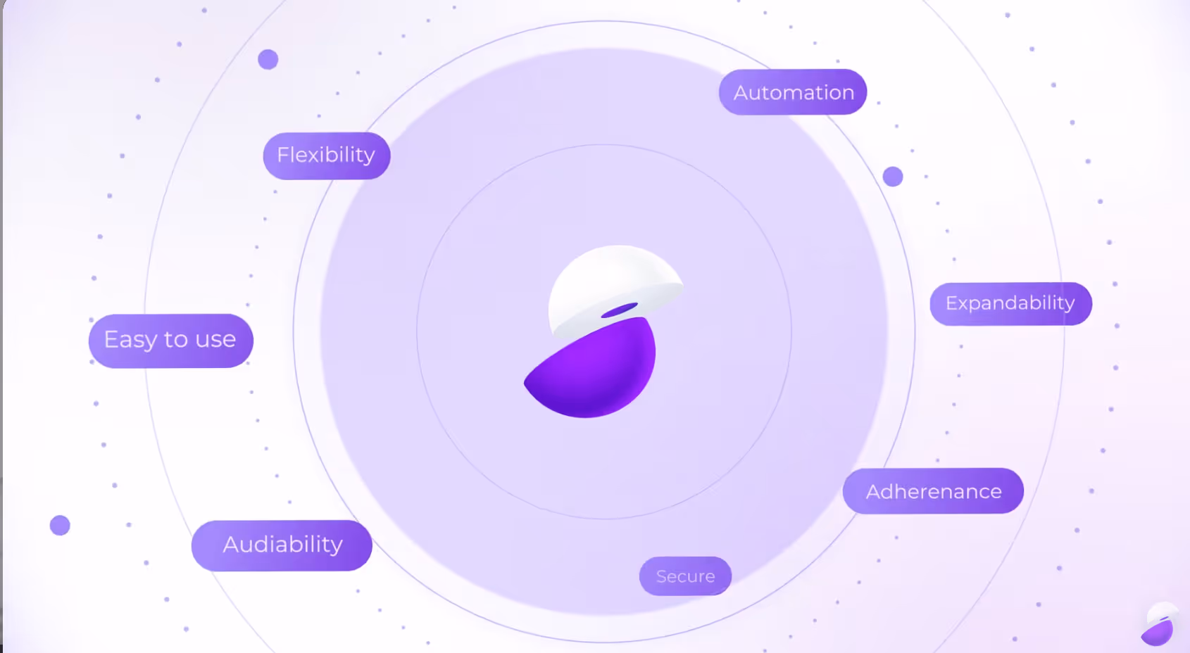 Purple and white sphere split in half at the center with surrounding words: Automation, Expandability, Adherance, Secure, Audiability, Easy to use, and Flexibility.