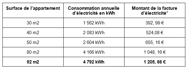 Consommation moyenne d’électricité selon la surface de votre appartement