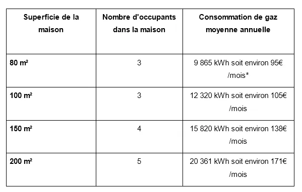 tableau récapitulatif des consommations de gaz selon les surfaces