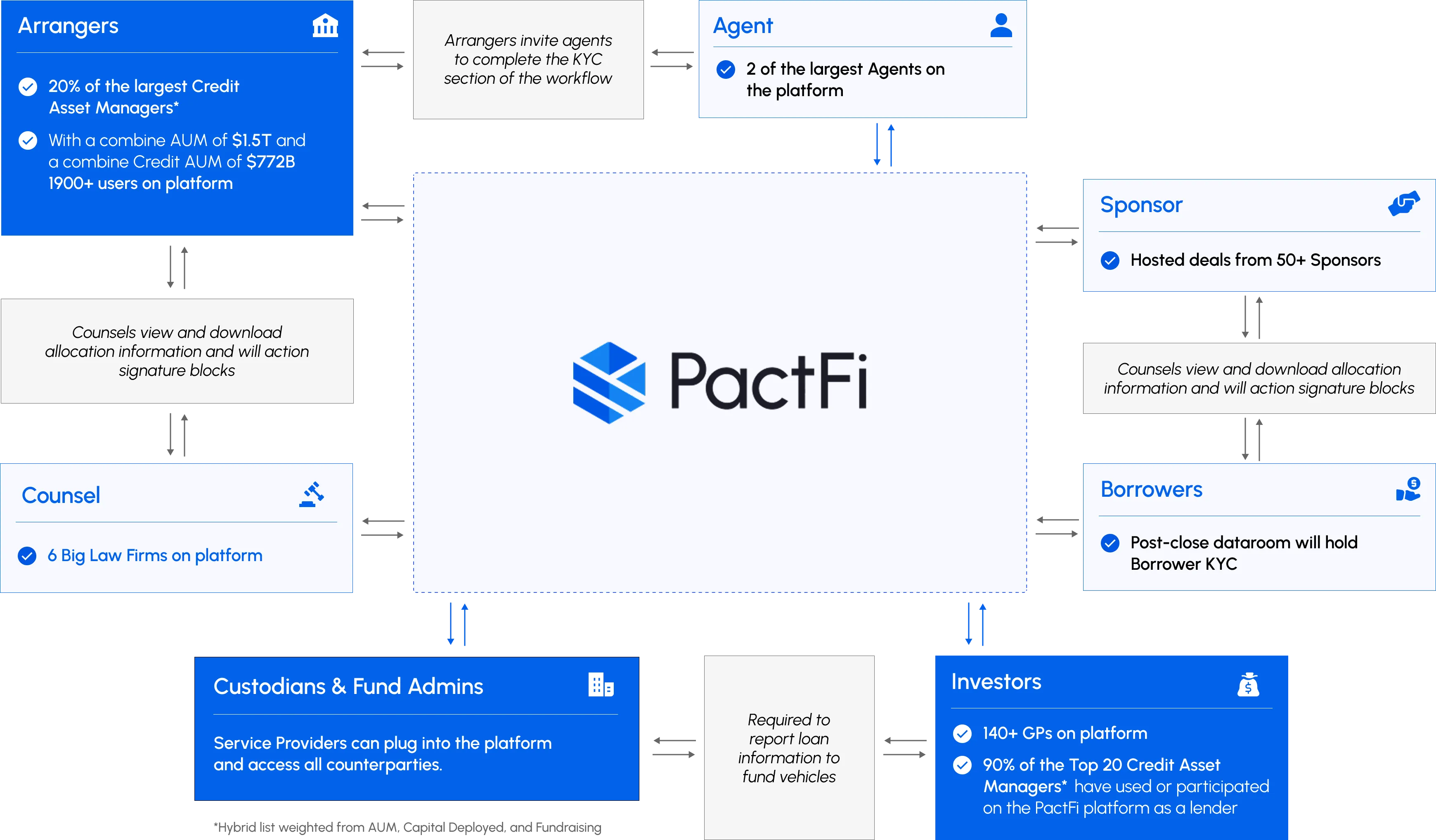 Diagram showing PactFi platform’s ecosystem with roles of Arrangers, Agent, Sponsor, Borrowers, Counsel, Custodians & Fund Admins, and Investors connected by workflow arrows.