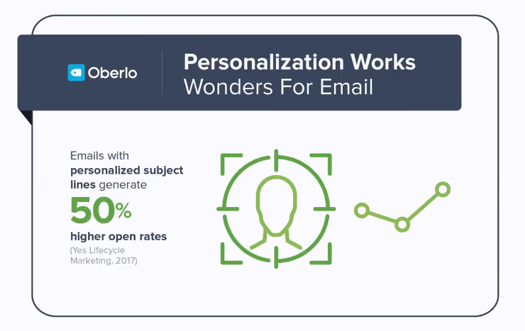 Email subject line stat by Oberlo