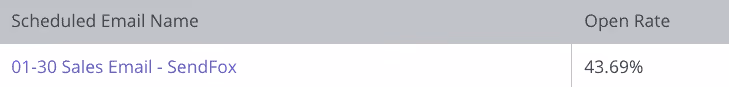 Screenshot of email open rate