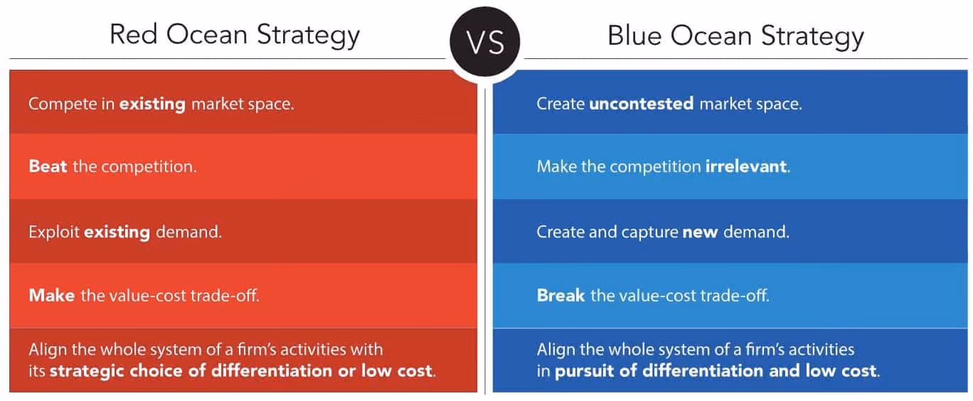Blue Ocean Strategy